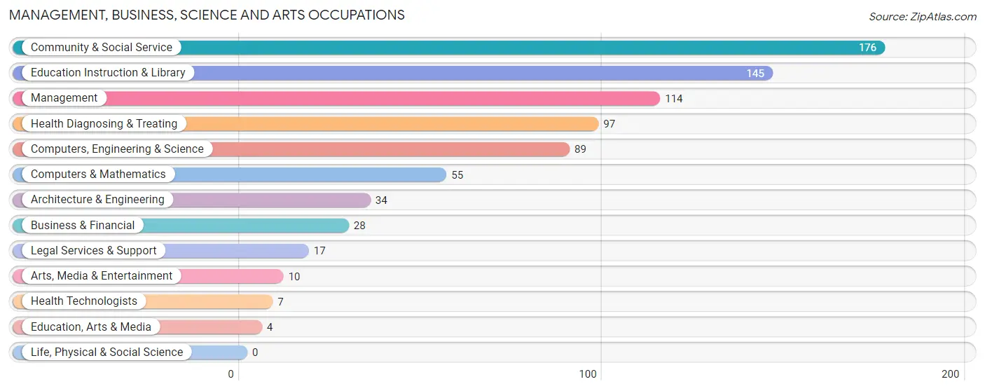 Management, Business, Science and Arts Occupations in Refugio County