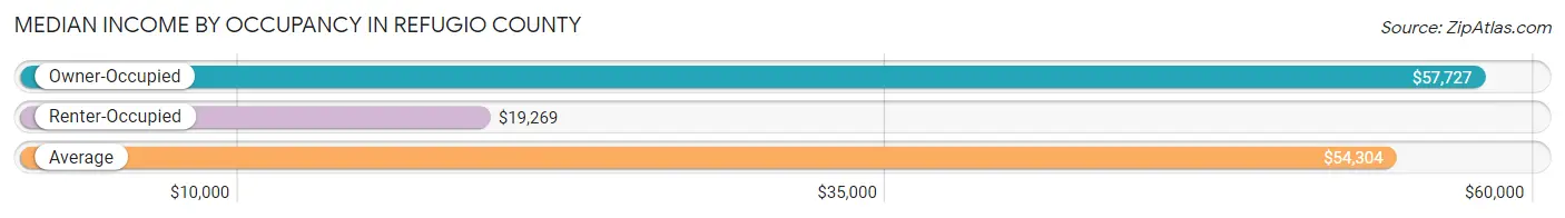 Median Income by Occupancy in Refugio County