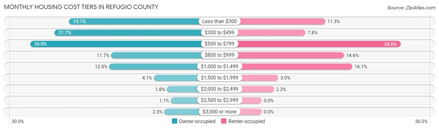 Monthly Housing Cost Tiers in Refugio County