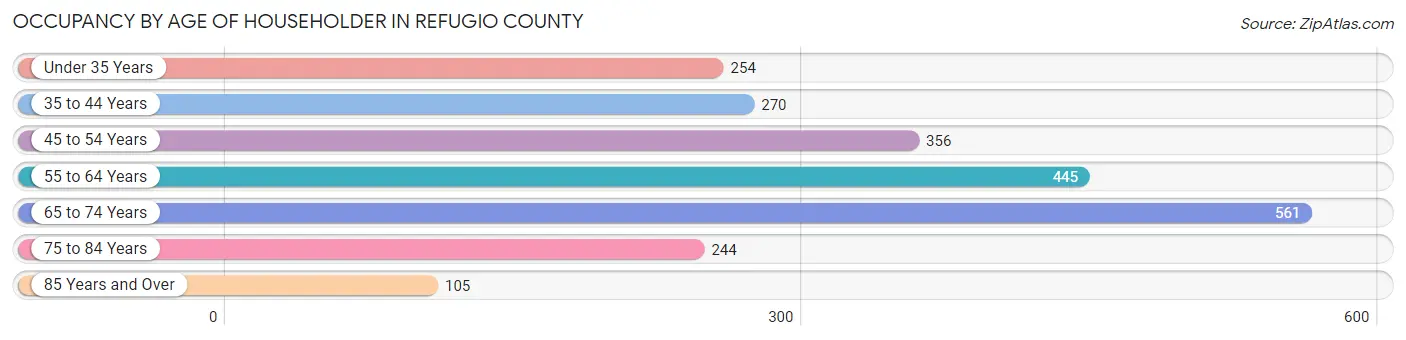 Occupancy by Age of Householder in Refugio County