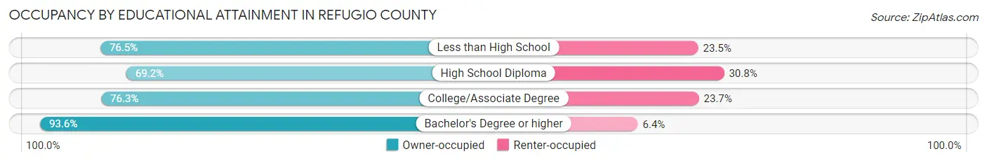Occupancy by Educational Attainment in Refugio County