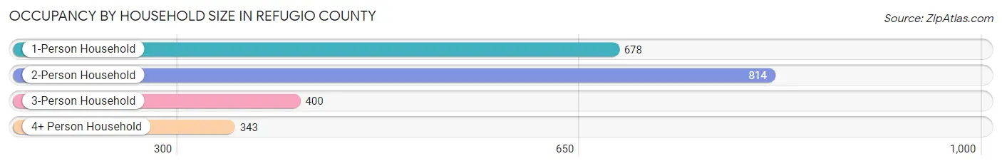 Occupancy by Household Size in Refugio County
