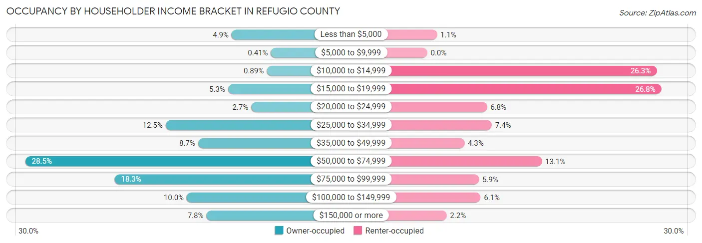 Occupancy by Householder Income Bracket in Refugio County