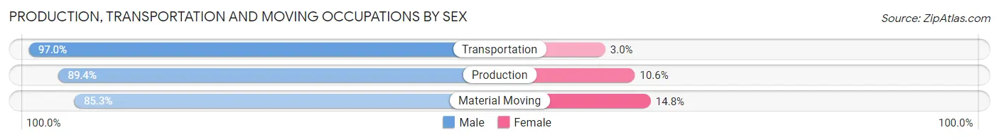 Production, Transportation and Moving Occupations by Sex in Refugio County