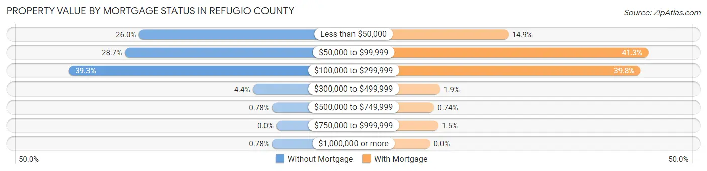 Property Value by Mortgage Status in Refugio County