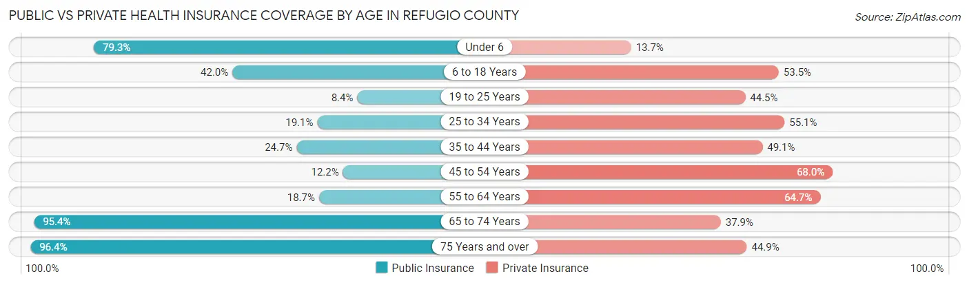 Public vs Private Health Insurance Coverage by Age in Refugio County