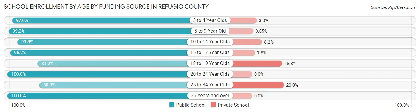 School Enrollment by Age by Funding Source in Refugio County