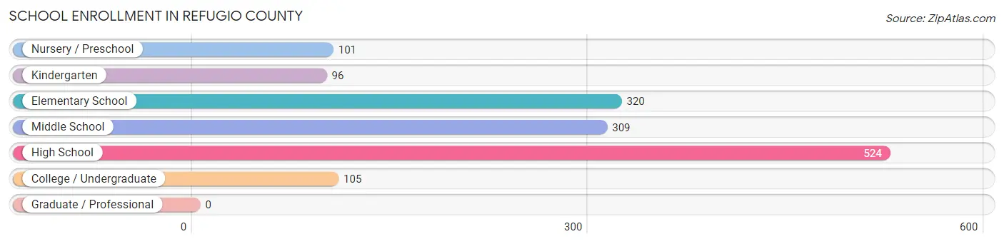 School Enrollment in Refugio County