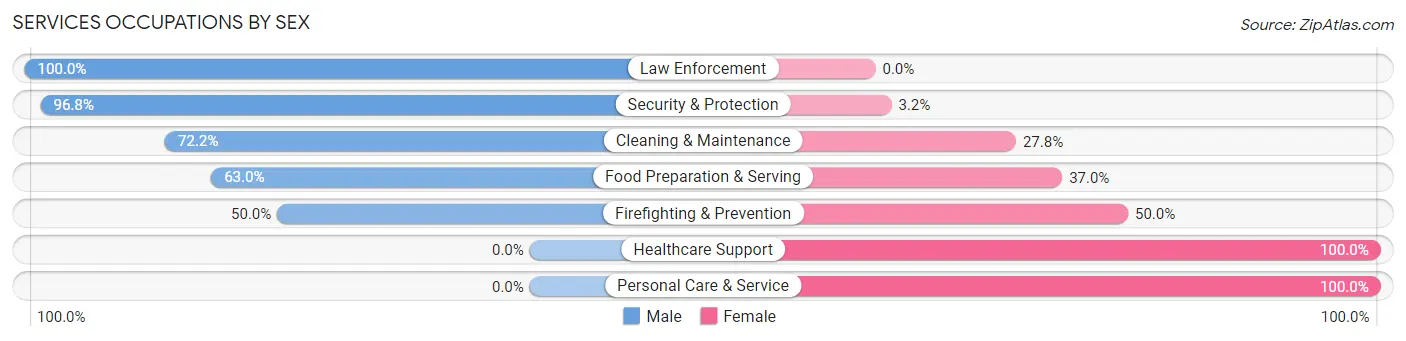 Services Occupations by Sex in Refugio County