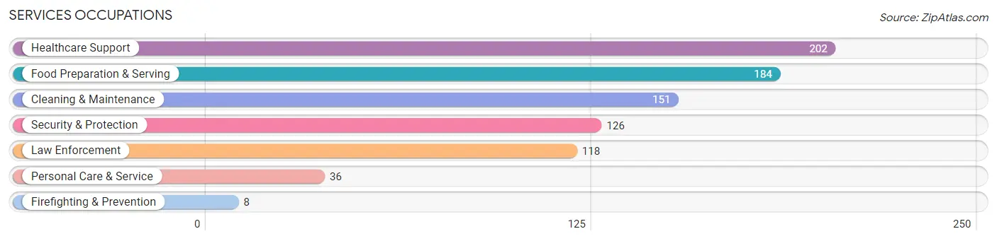 Services Occupations in Refugio County