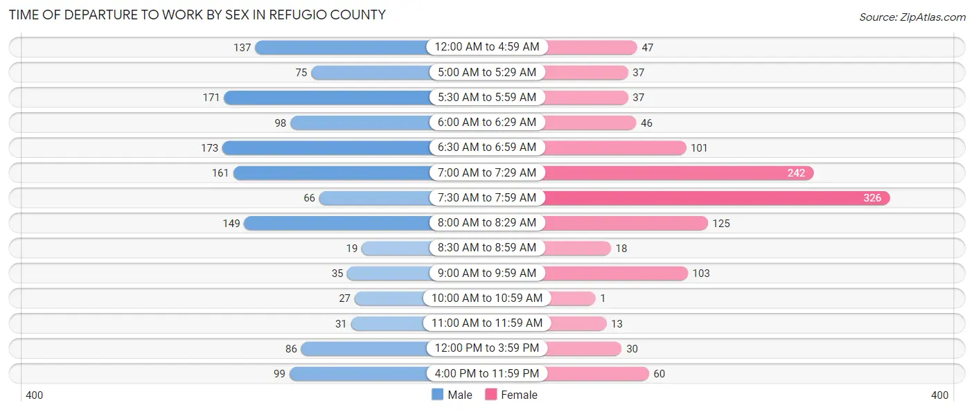 Time of Departure to Work by Sex in Refugio County