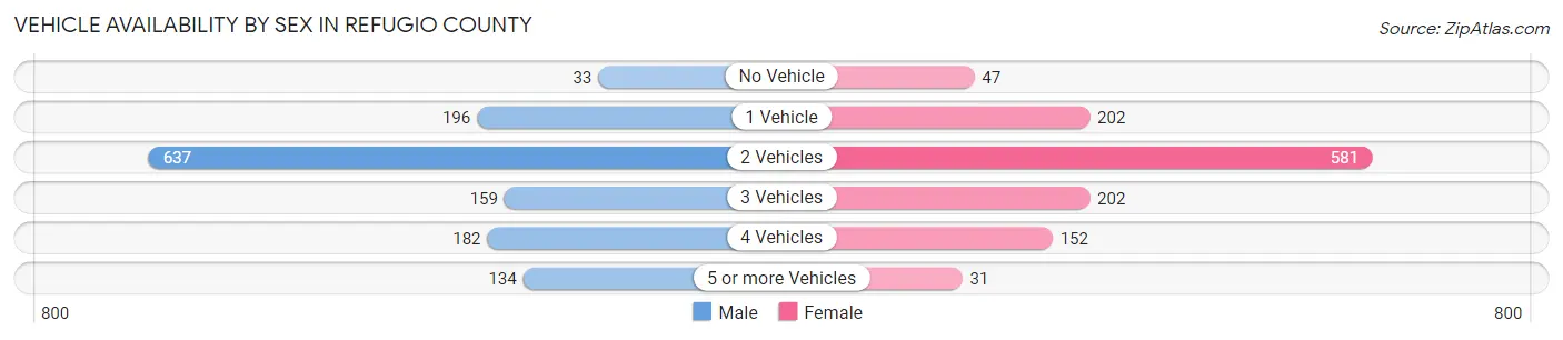 Vehicle Availability by Sex in Refugio County