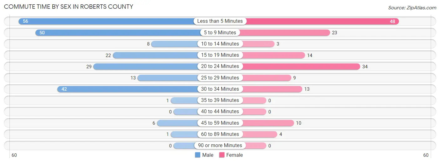 Commute Time by Sex in Roberts County