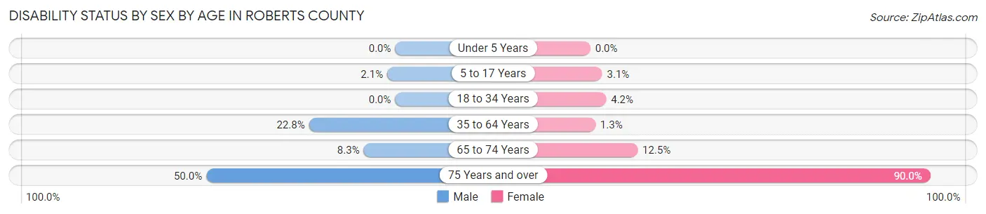 Disability Status by Sex by Age in Roberts County