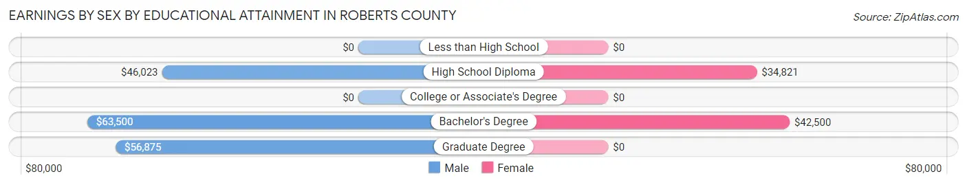 Earnings by Sex by Educational Attainment in Roberts County