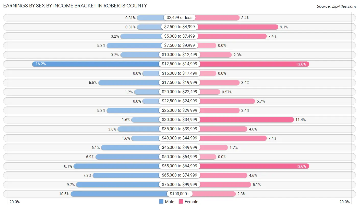 Earnings by Sex by Income Bracket in Roberts County