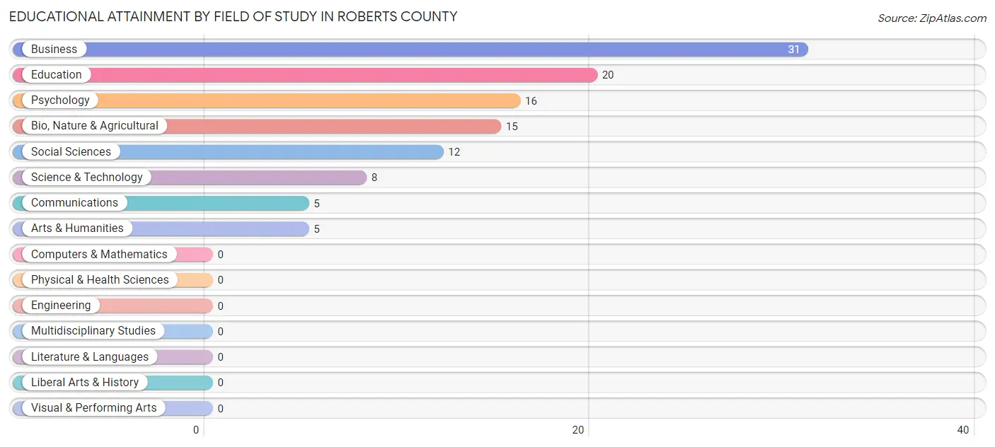 Educational Attainment by Field of Study in Roberts County