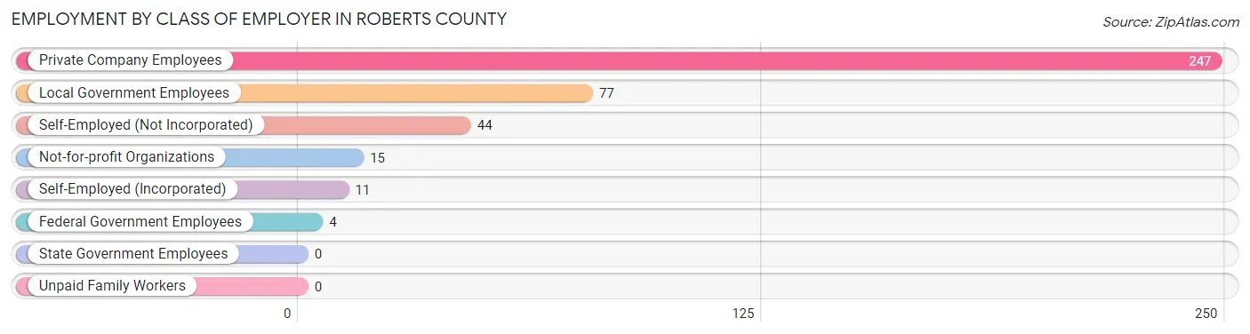 Employment by Class of Employer in Roberts County