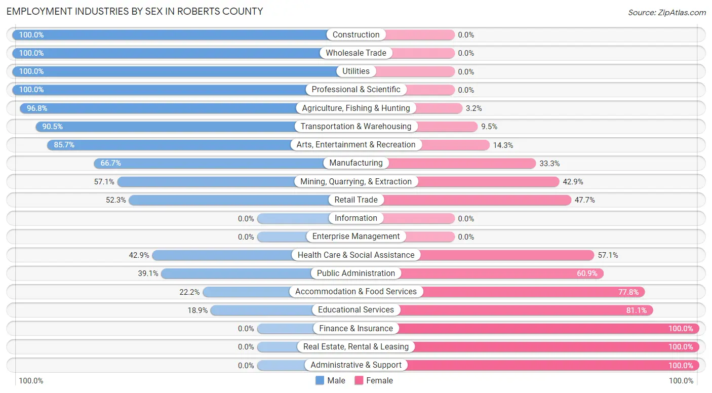 Employment Industries by Sex in Roberts County