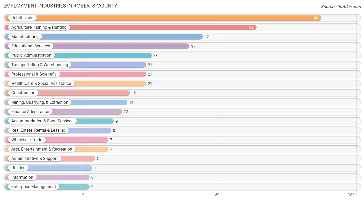 Employment Industries in Roberts County