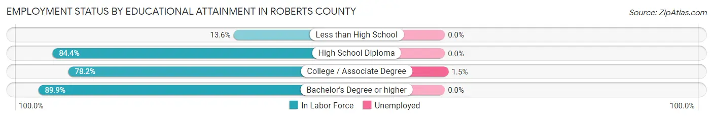 Employment Status by Educational Attainment in Roberts County