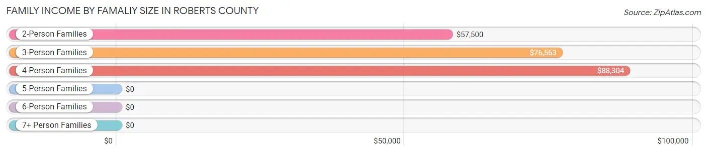 Family Income by Famaliy Size in Roberts County