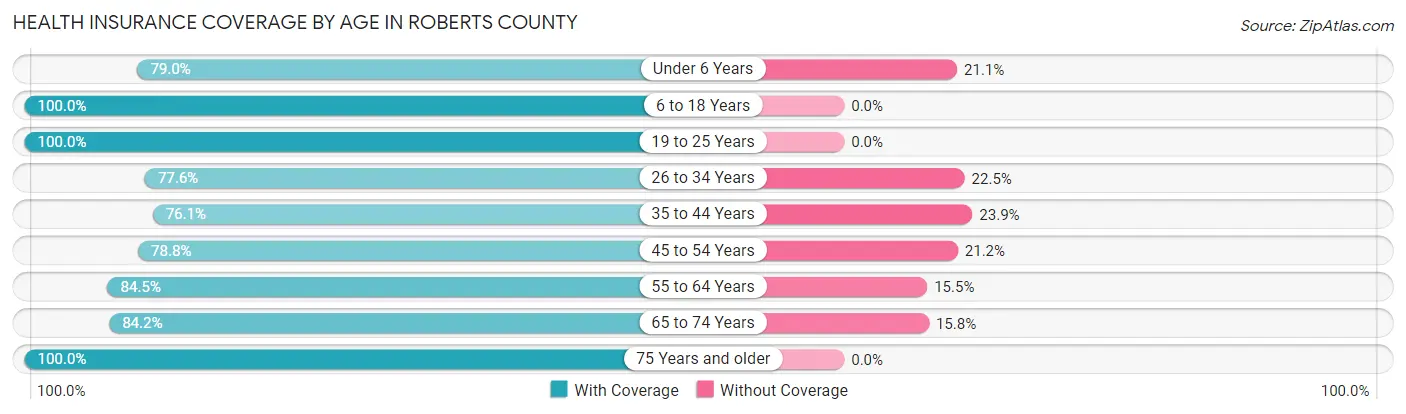 Health Insurance Coverage by Age in Roberts County
