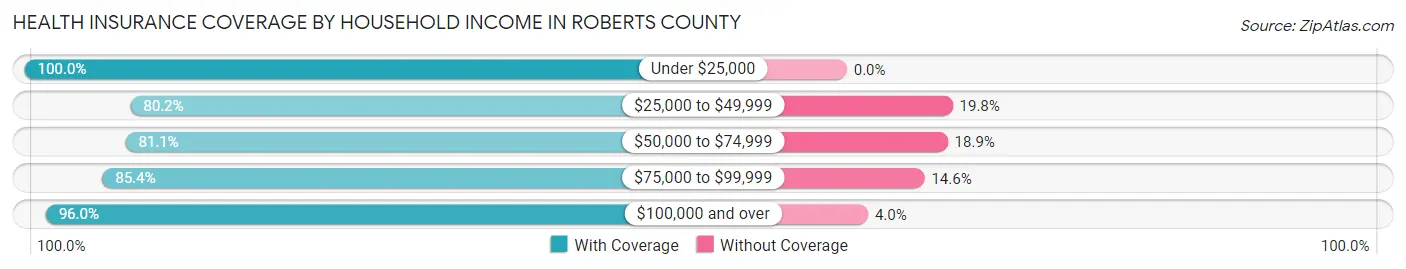 Health Insurance Coverage by Household Income in Roberts County