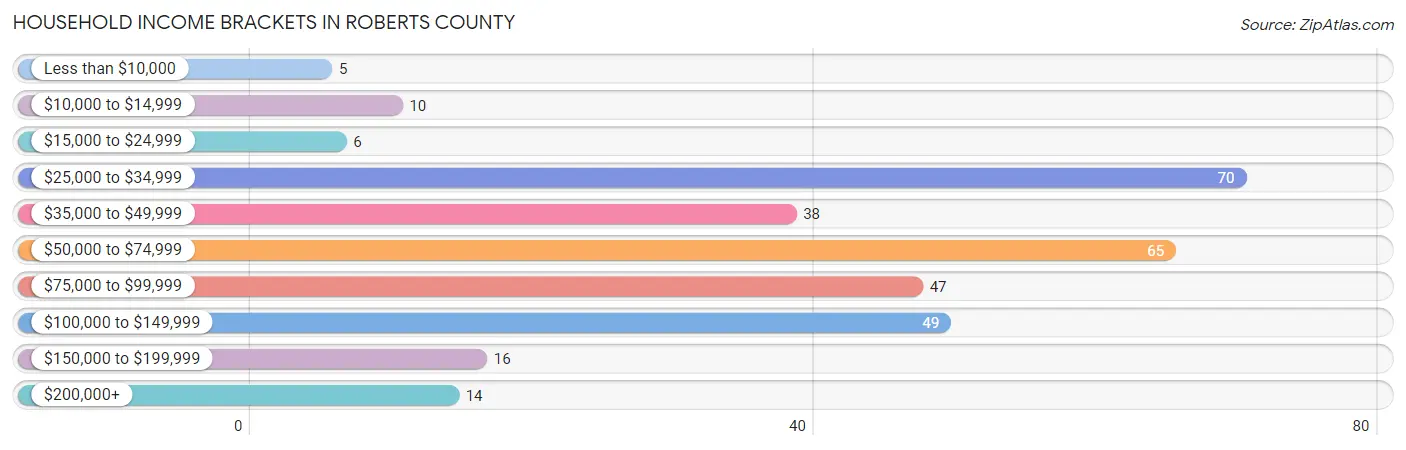 Household Income Brackets in Roberts County