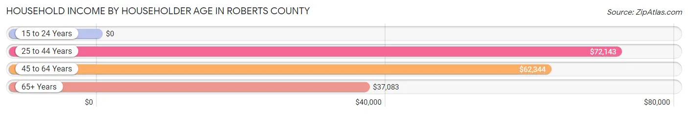 Household Income by Householder Age in Roberts County