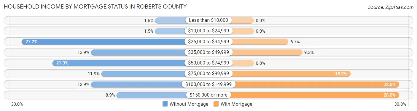 Household Income by Mortgage Status in Roberts County