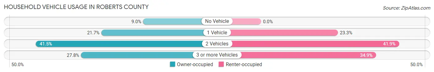 Household Vehicle Usage in Roberts County