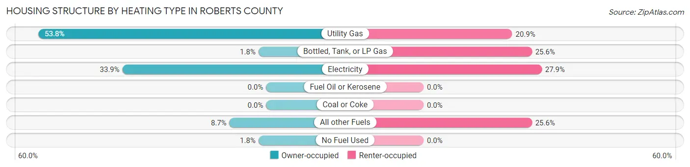 Housing Structure by Heating Type in Roberts County