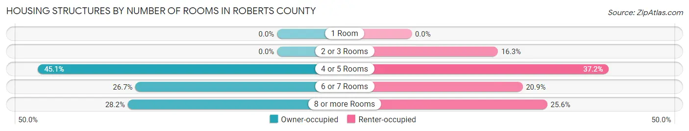 Housing Structures by Number of Rooms in Roberts County