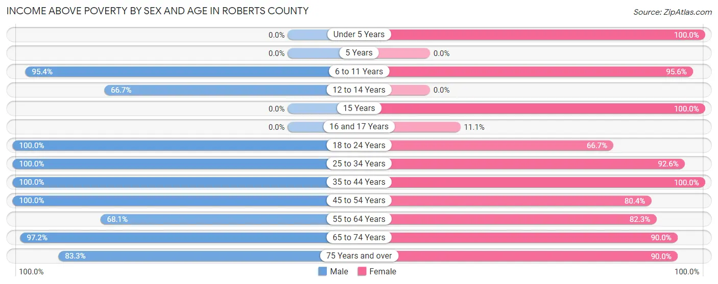 Income Above Poverty by Sex and Age in Roberts County