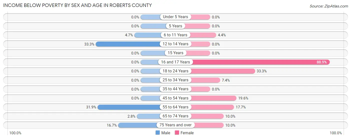 Income Below Poverty by Sex and Age in Roberts County