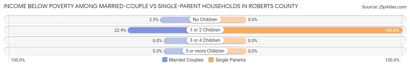 Income Below Poverty Among Married-Couple vs Single-Parent Households in Roberts County