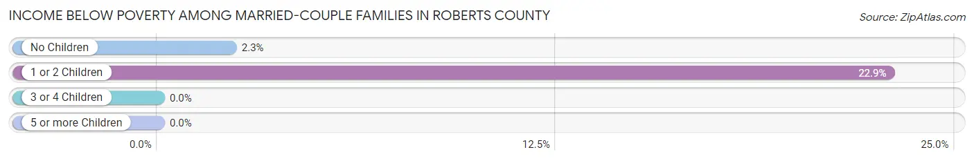 Income Below Poverty Among Married-Couple Families in Roberts County