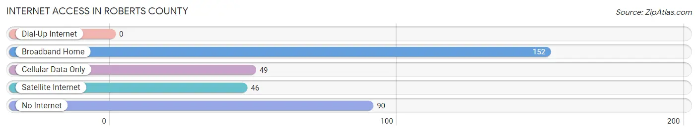 Internet Access in Roberts County