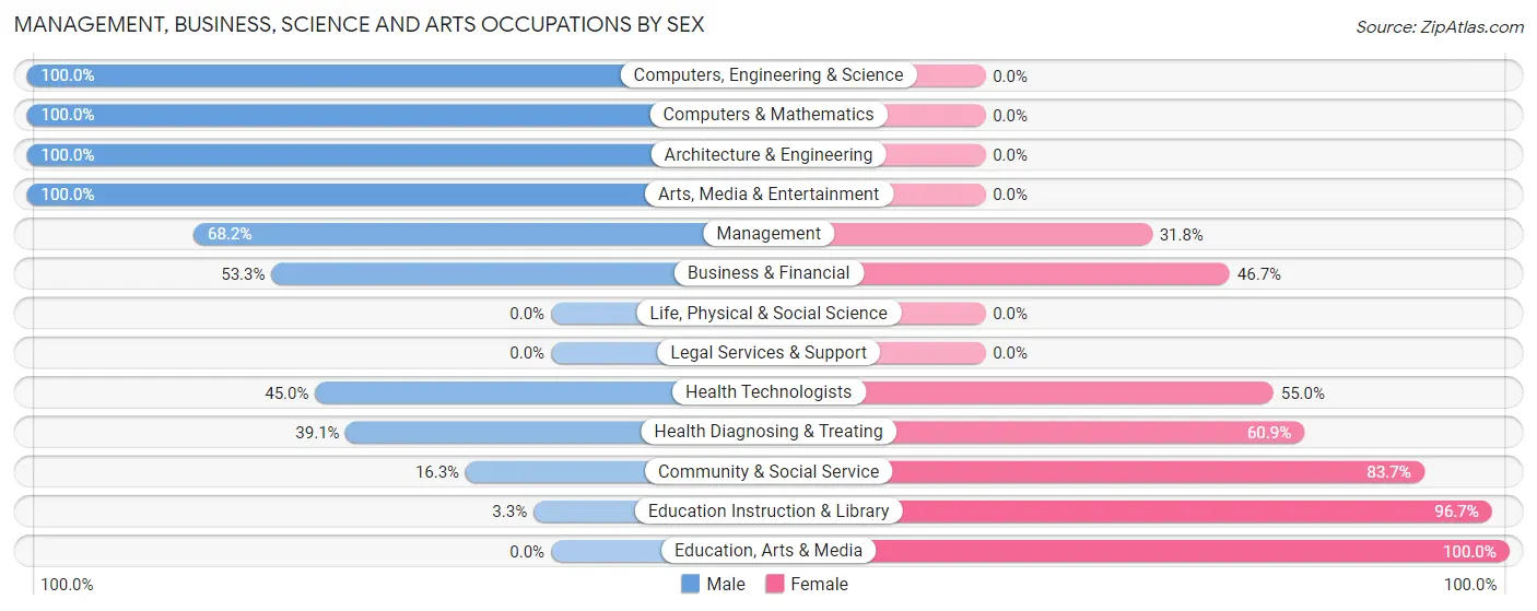 Management, Business, Science and Arts Occupations by Sex in Roberts County