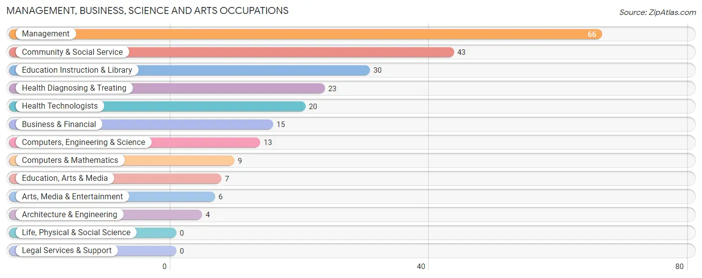 Management, Business, Science and Arts Occupations in Roberts County