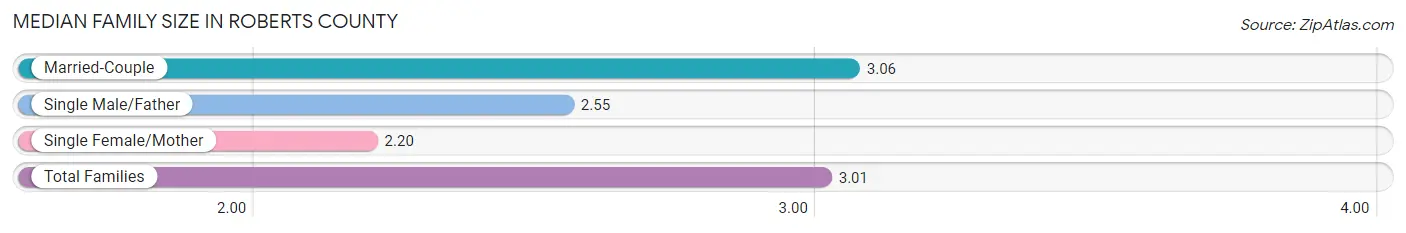 Median Family Size in Roberts County
