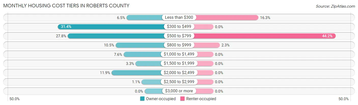 Monthly Housing Cost Tiers in Roberts County