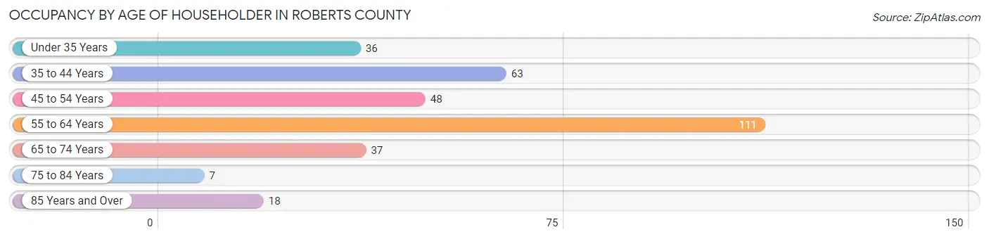 Occupancy by Age of Householder in Roberts County