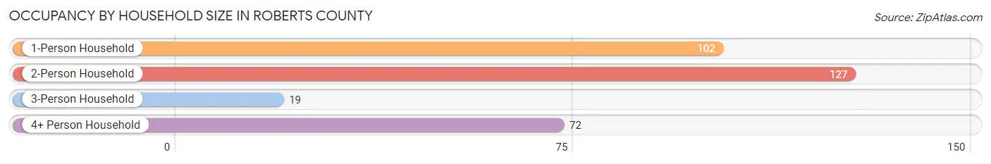 Occupancy by Household Size in Roberts County