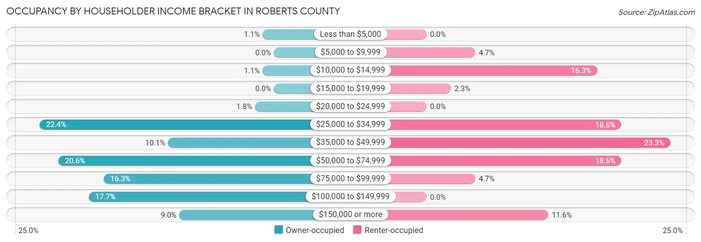 Occupancy by Householder Income Bracket in Roberts County