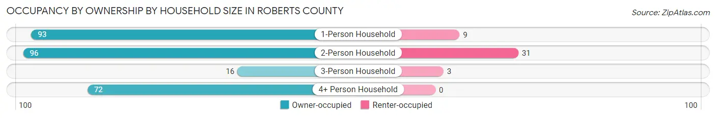 Occupancy by Ownership by Household Size in Roberts County