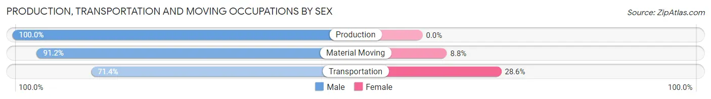 Production, Transportation and Moving Occupations by Sex in Roberts County