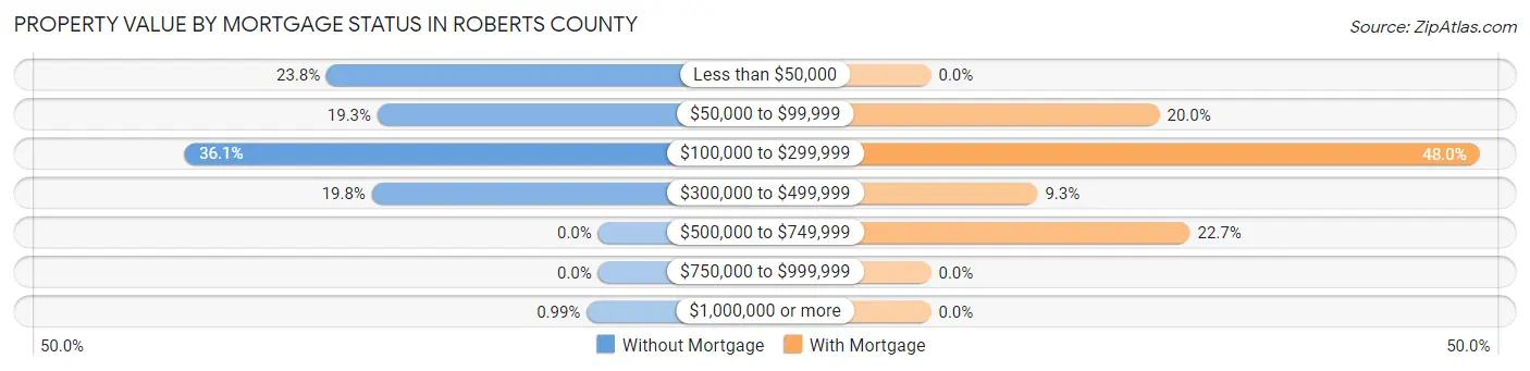 Property Value by Mortgage Status in Roberts County