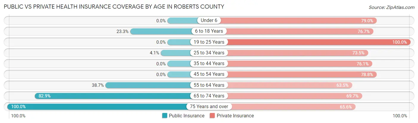Public vs Private Health Insurance Coverage by Age in Roberts County